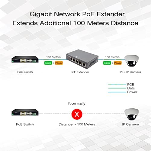 Ultrapoe 5 Port Gigabit Poe Extender, 60W 48V עומד על IEEE 802.3BT/AT/AF, 10/100/1000 מגהביט לשנייה,