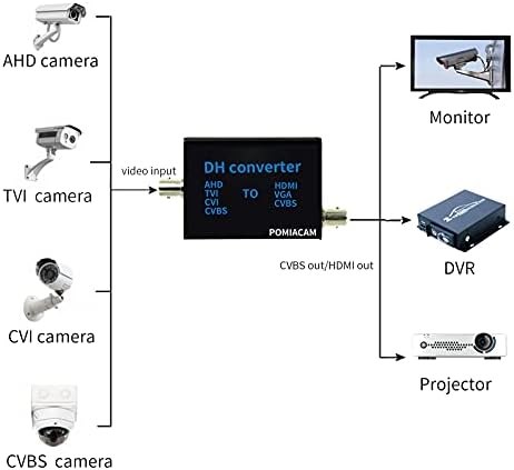 BNC ל- HDMI ממרת אות וידאו, 4-in-1 CVBs CVB